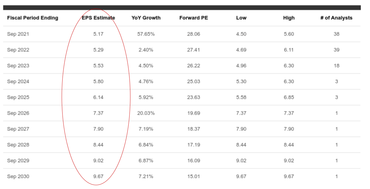 Apple Stock Are Free Cash Flows Or Dividends The Allure For Investors