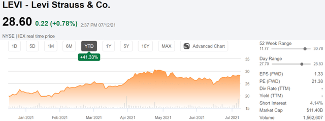 levi strauss market cap