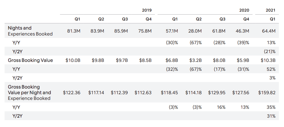 Airbnb Stock Excellent Business Model And LongTerm Upside (NASDAQ