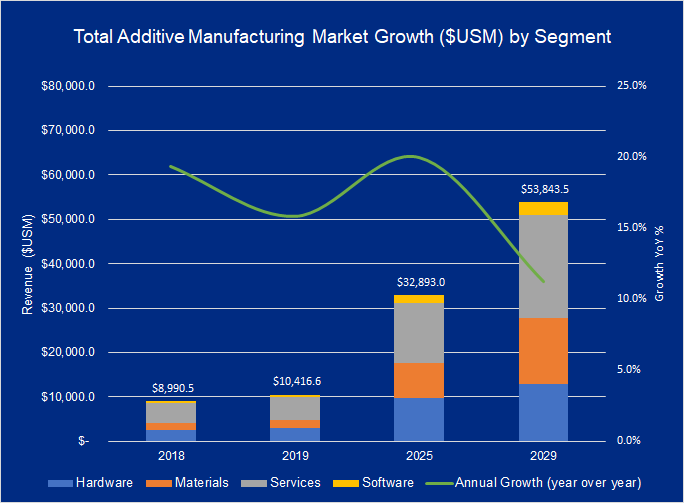 2019 Additive Manufacturing Market Growth Surpassed $10B Worldwide -