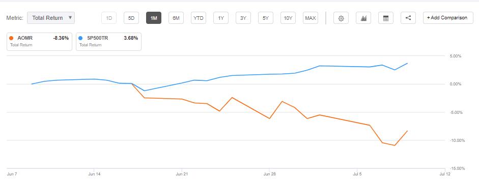 Angel Oak Mortgage (NYSE:AOMR) | Seeking Alpha