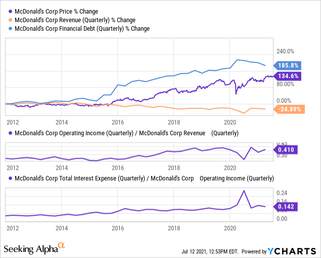 McDonald's Growing Challenges Signal Trouble For This Stock (NYSEMCD