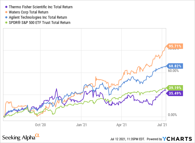 Thermo Fisher (TMO) Stock Has 25% Downside: Why The Bulls Are Wrong ...