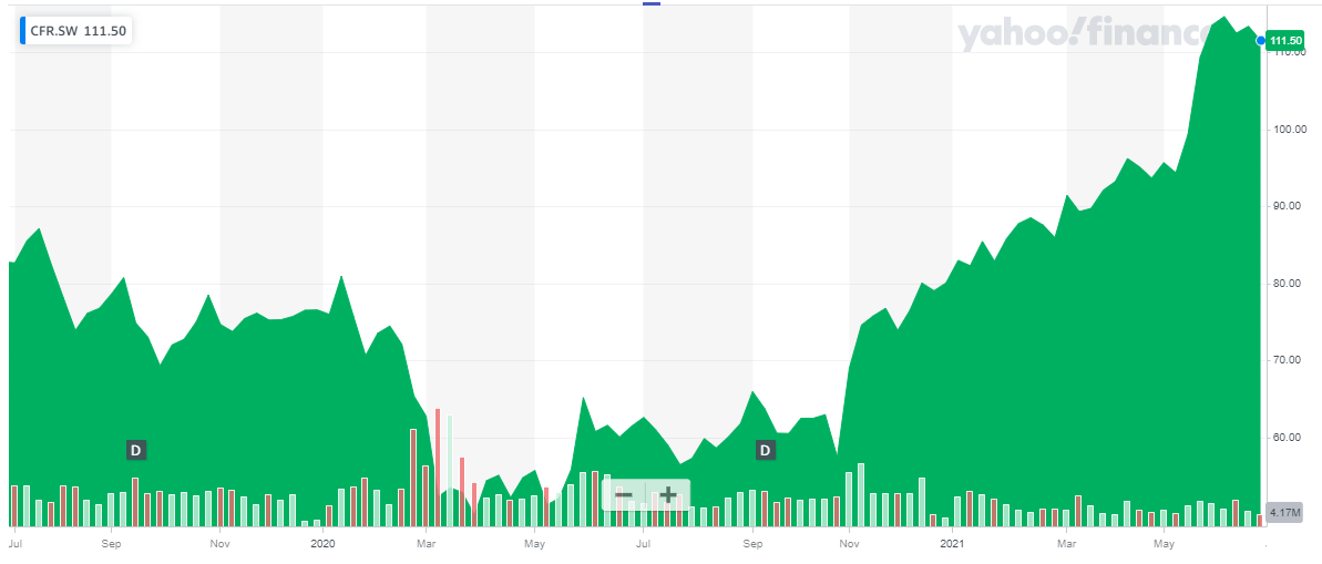 Richemont Stock: Still A Fundamentally Compelling Story (OTCMKTS:CFRHF)