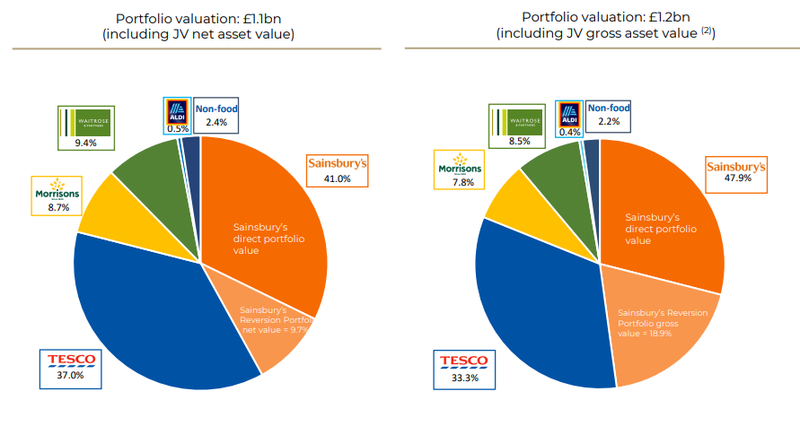 Grocery Store Reits