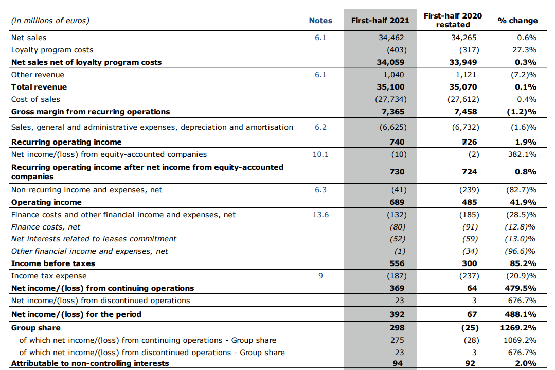 Carrefour H1 Results On Track For EUR 1 Billion In Free Cash Flow