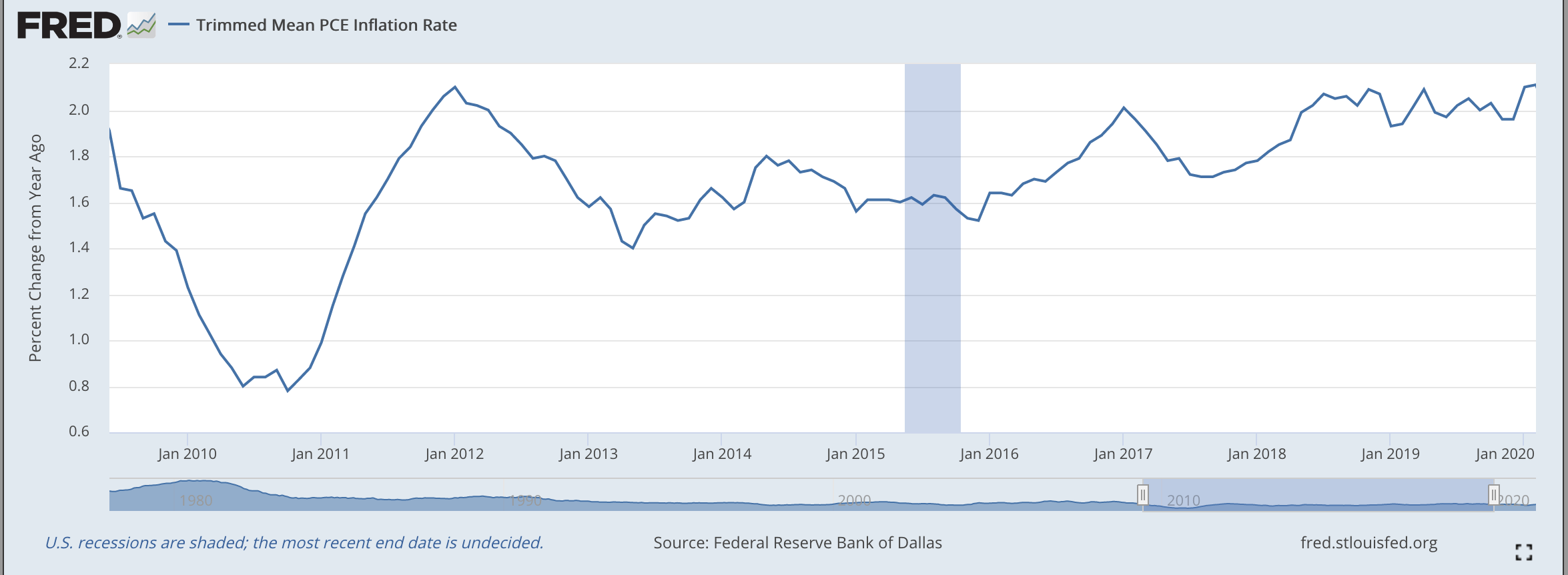 Inflation Real Inflation Or Credit Inflation Seeking Alpha