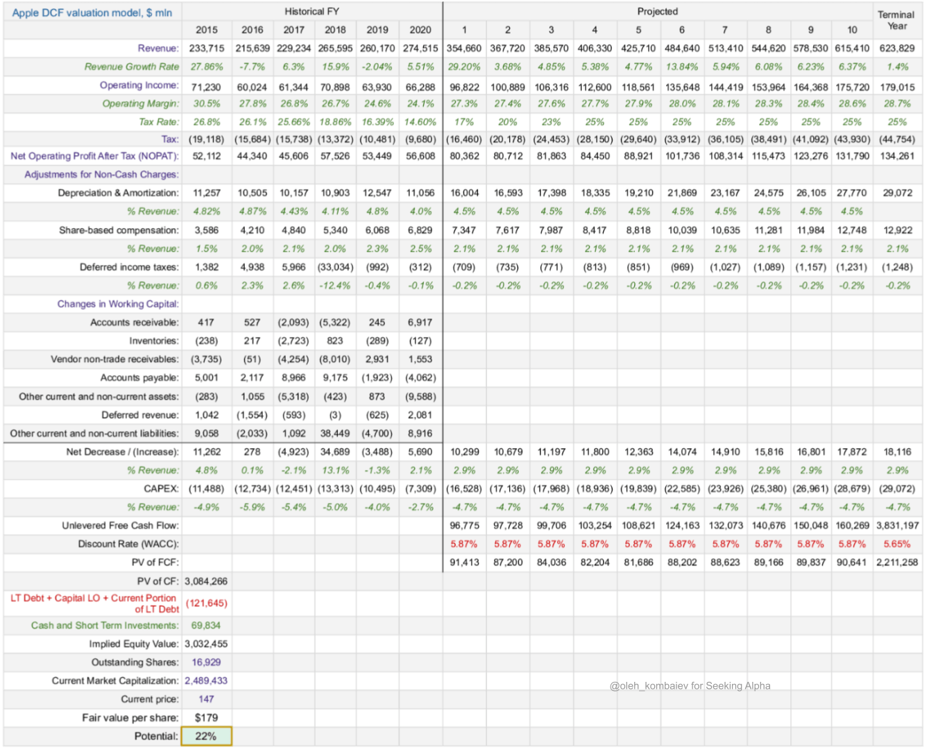 Apple Stock Are Free Cash Flows Or Dividends The Allure For Investors? (NASDAQ AAPL) Seeking