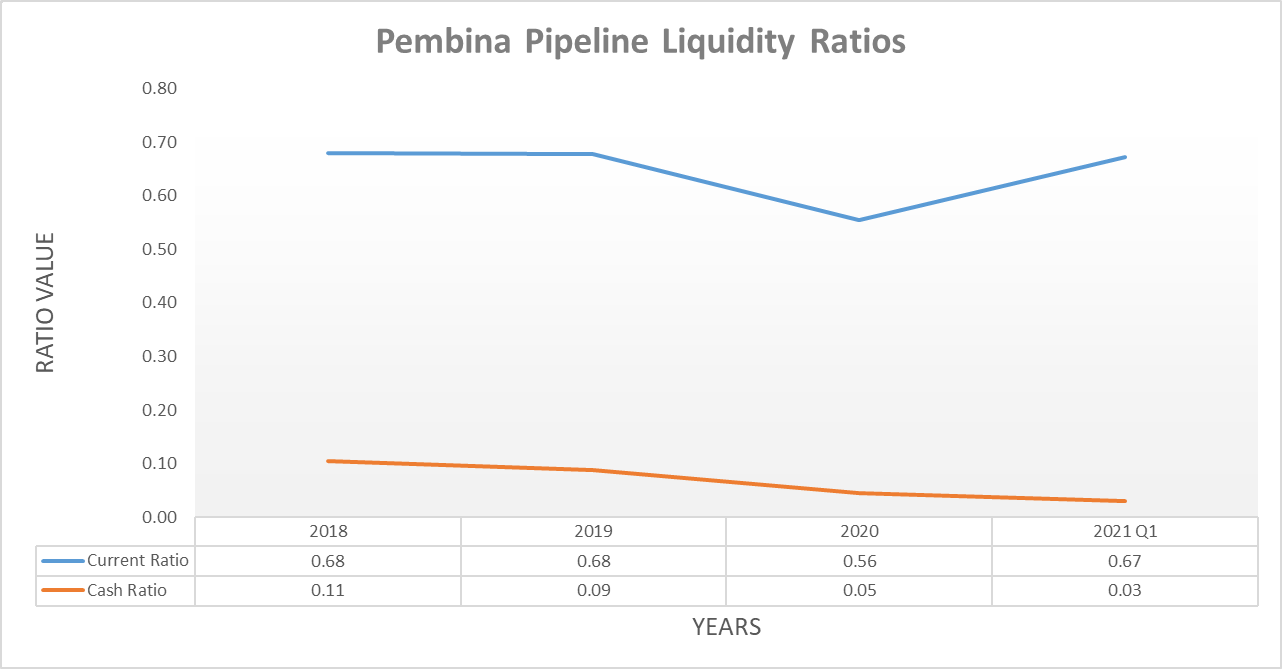 Pembina Pipeline (PBA) Inter Pipeline Sends Debt Soaring; Cash Flow