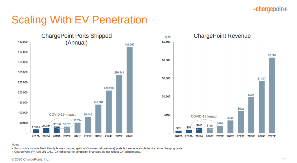 charge point stock price prediction