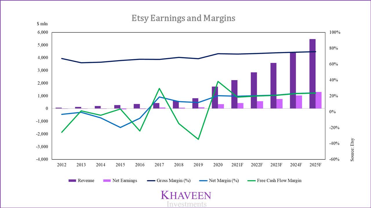 Etsy Stock Price Has Run Its Course (NASDAQ ETSY) Seeking Alpha