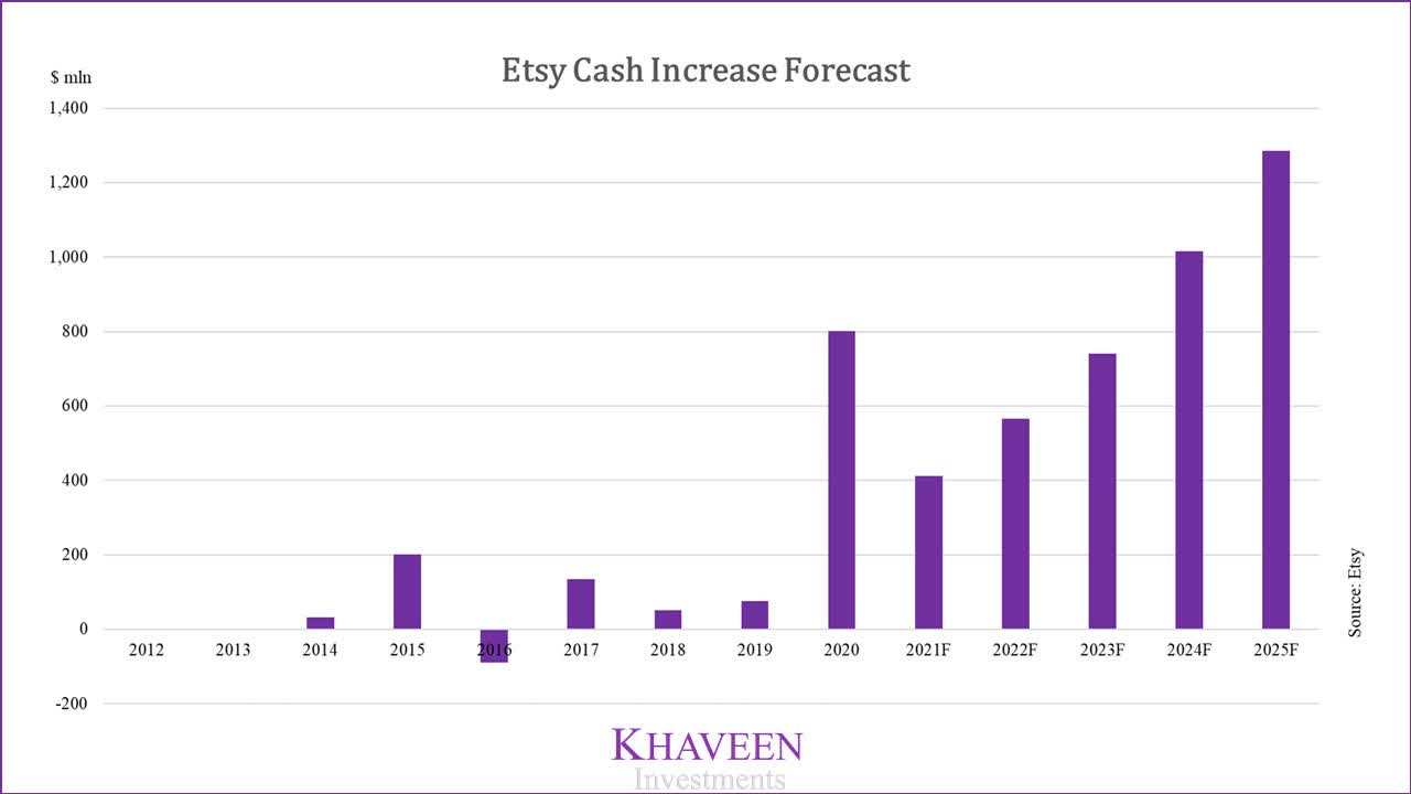 Etsy Stock Price Has Run Its Course (NASDAQ ETSY) Seeking Alpha