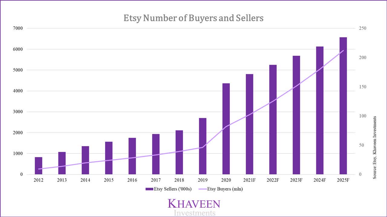 Etsy Stock Price Has Run Its Course (NASDAQ: ETSY) | Seeking Alpha