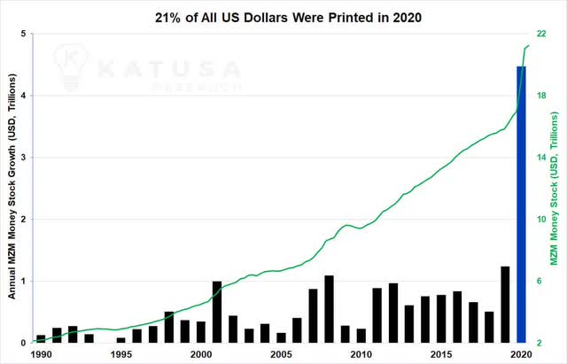 21% of All US Dollars Were Printed in 2020