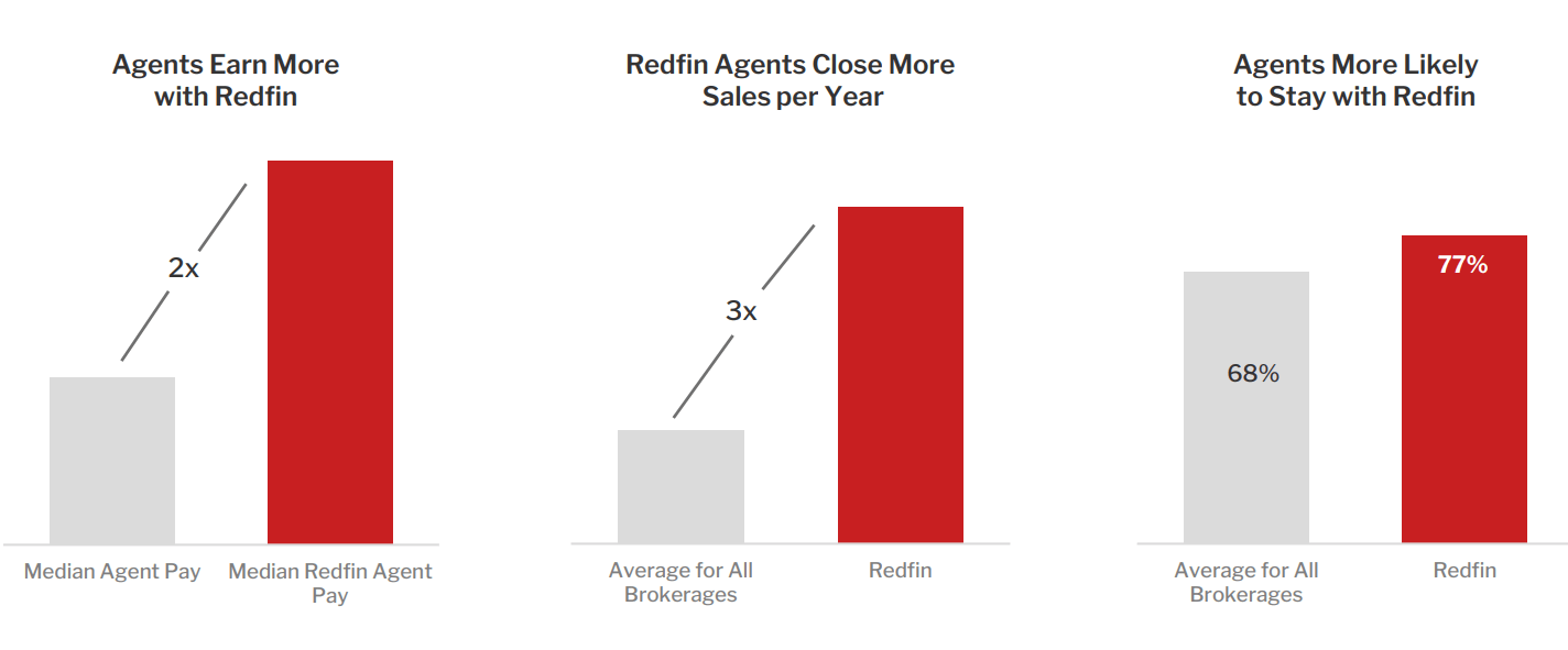 Redfin Buy The Disruptor While The Stock Is Still Cheap (NASDAQRDFN