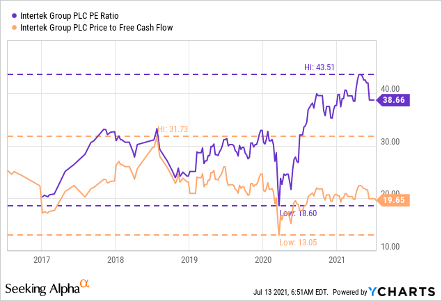 Intertek Stock: Technically Not A Bargain, But Not Expensive Either ...