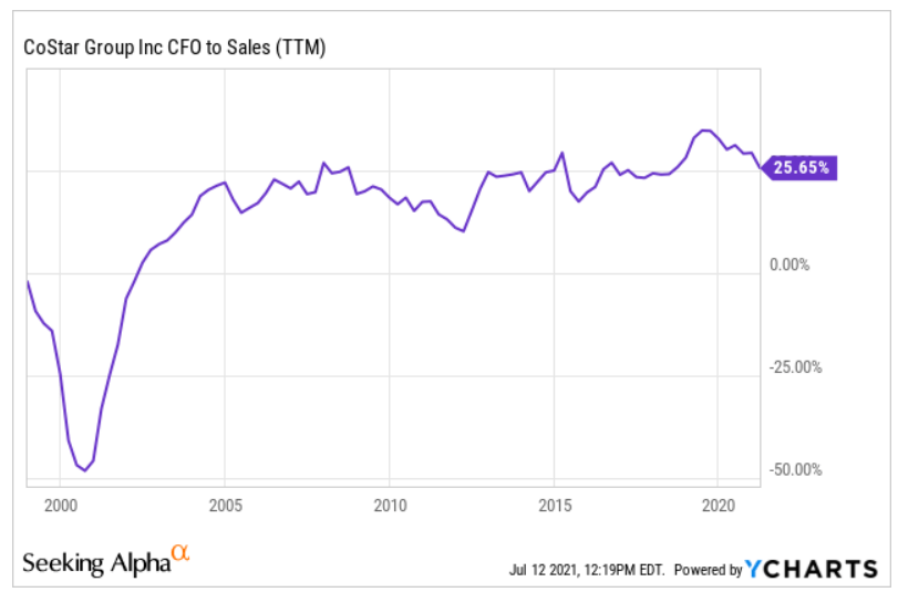 CoStar Group Stock Growing Free Cash Flow, And Undervalued (NASDAQ