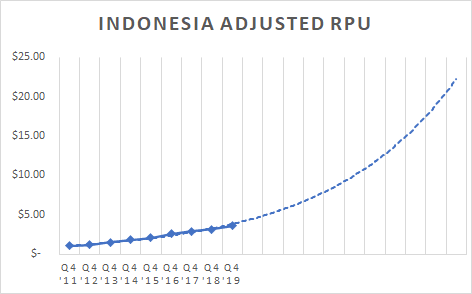 Facebook Indonesia Adjusted RPU