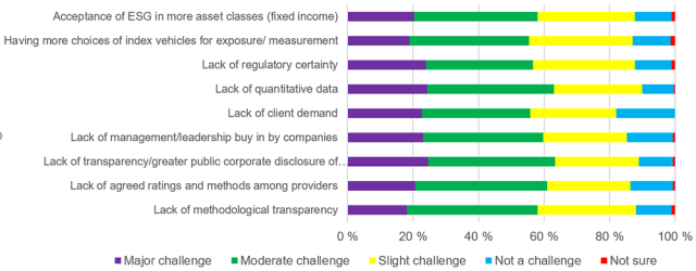Chart showing answers to To What Extent Are the Following Aspects a Challenge to ESG Implementation for Fund and Asset Management?