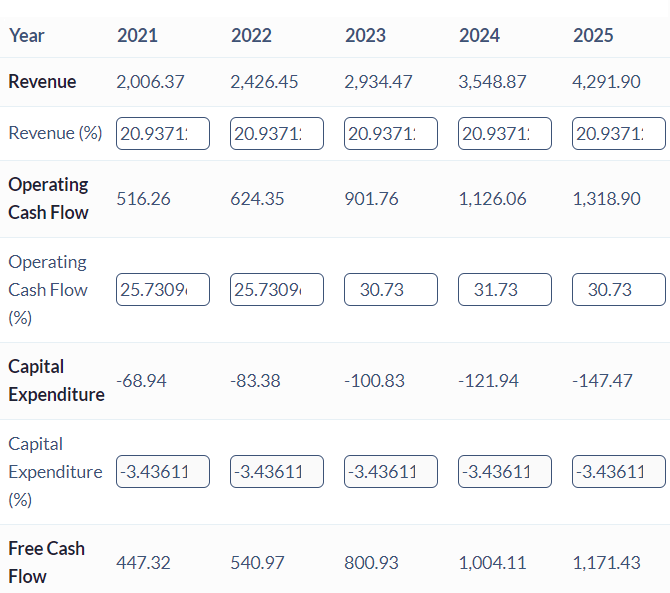 Costar Group Stock