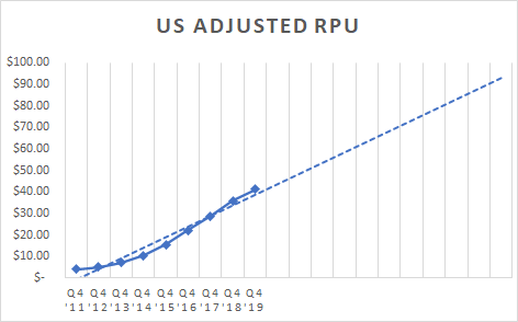 Facebook U.S. Adjusted RPU