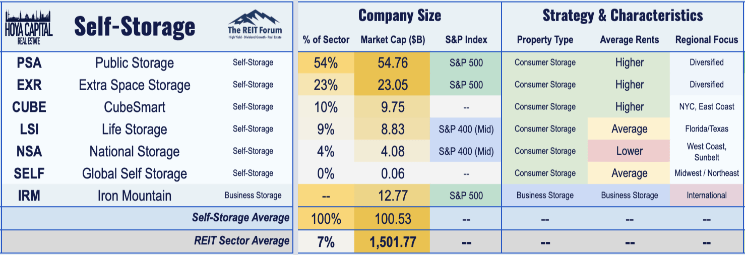 SelfStorage REIT Wars Seeking Alpha