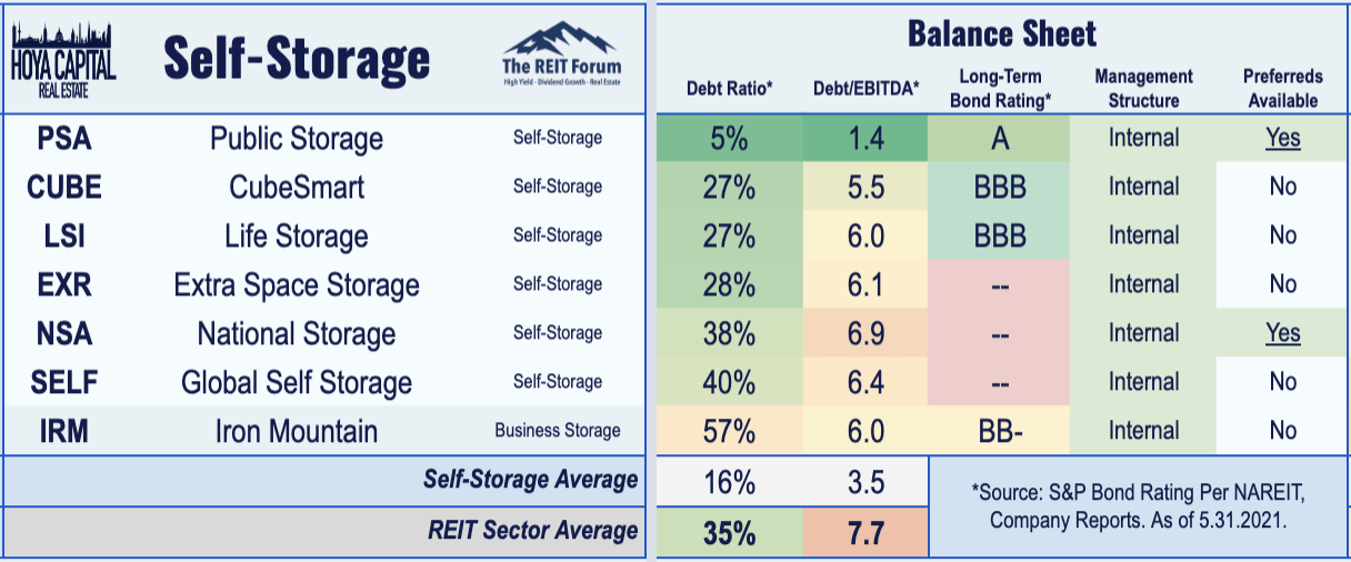 SelfStorage REIT Wars Seeking Alpha