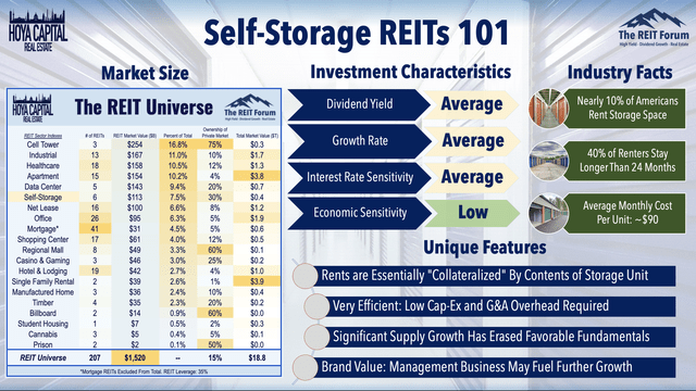 self-storage REIT overview