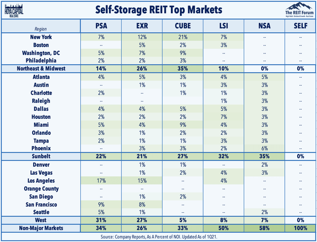 self storage REIT geographical breakdown