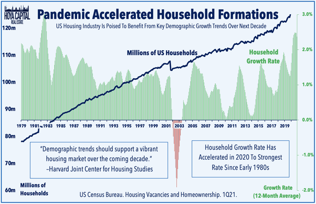 Pandemic aAccelerated Household Formations
