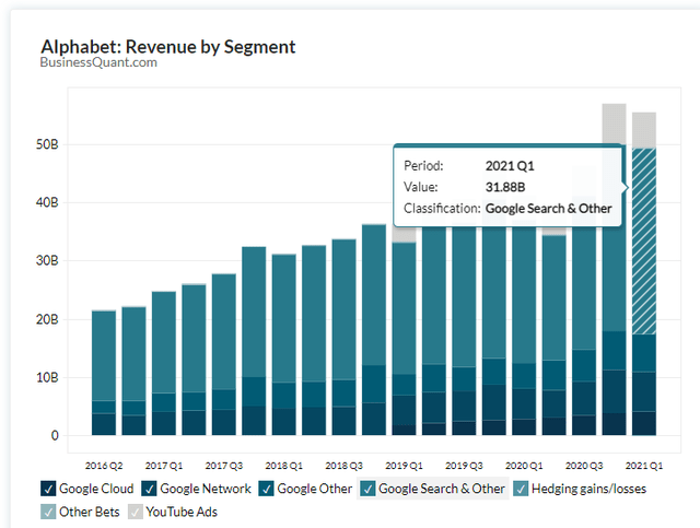 Google revenue breakdown – Source: Business Quant