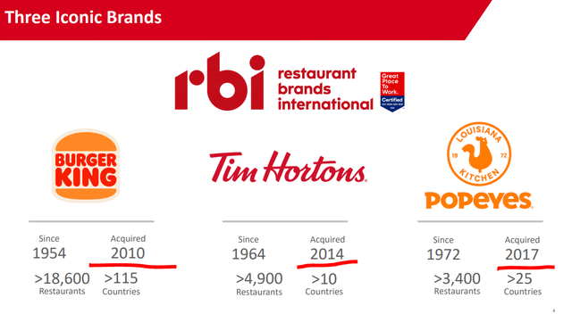 Restaurant Brands Overview – Source: RBI Investor Relations