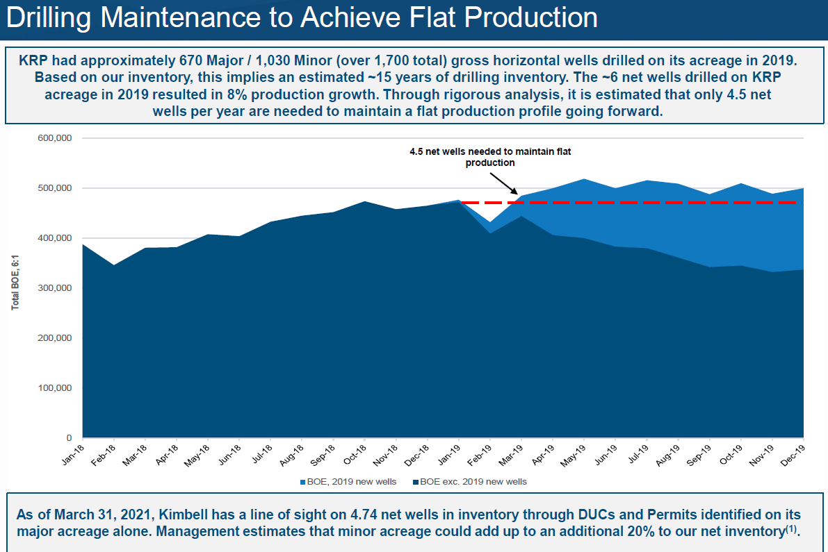 Kimbell Royalty Partners Stock May Have Nearly 20 Years Of Drilling
