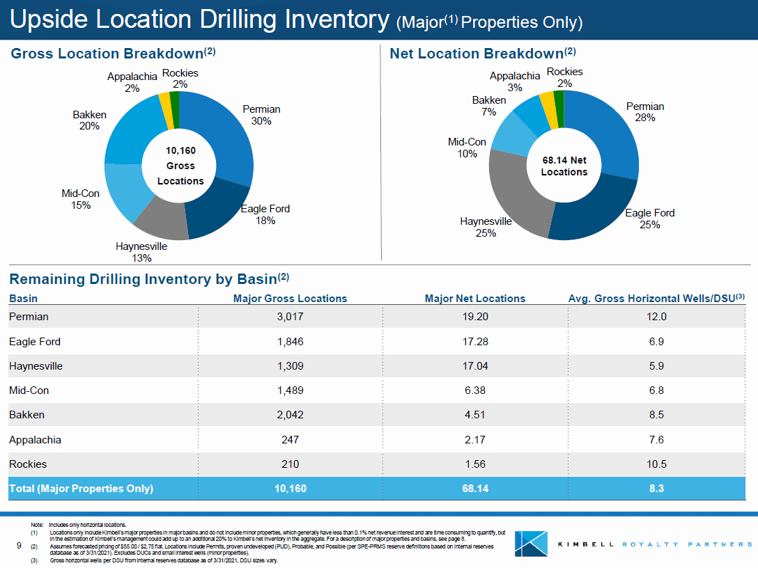 Kimbell Royalty Partners Stock May Have Nearly 20 Years Of Drilling