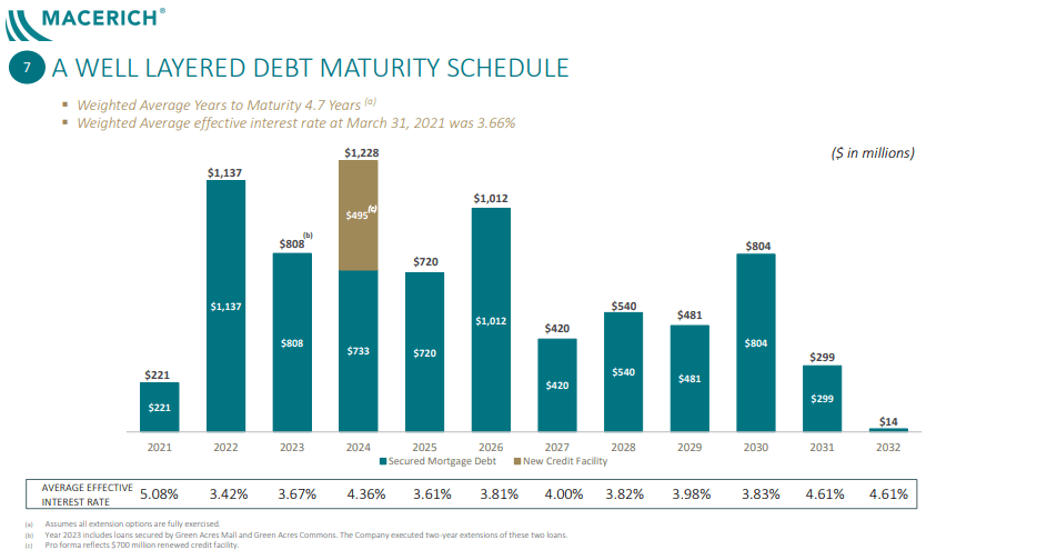 Why Macerich Could Potentially Double (NYSEMAC) Seeking Alpha