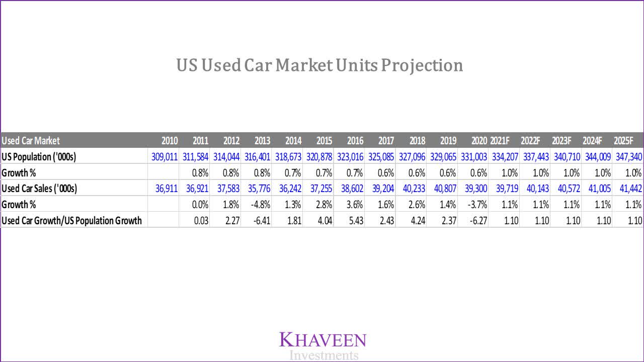 Carvana Stock Revenues To Grow By 67 In 2021 (NYSECVNA) Seeking Alpha