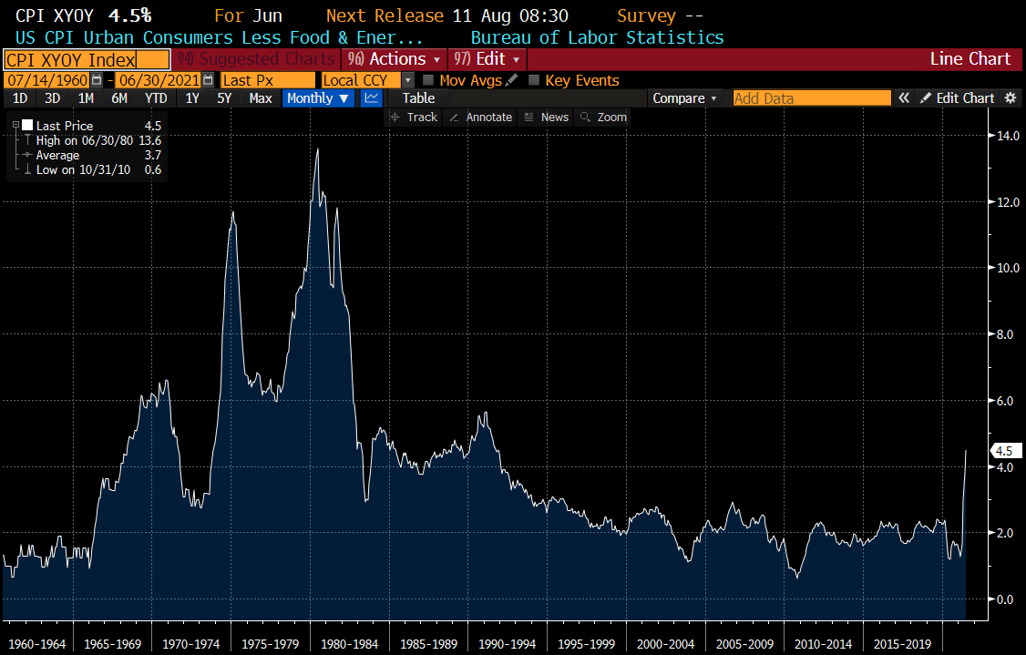 Inflation Accelerating - Bonds And Some Stocks Look Like The Biggest ...