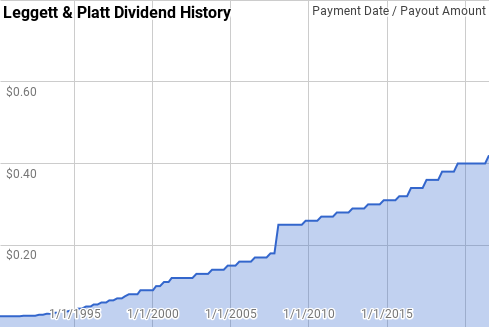 L&P Dividend History