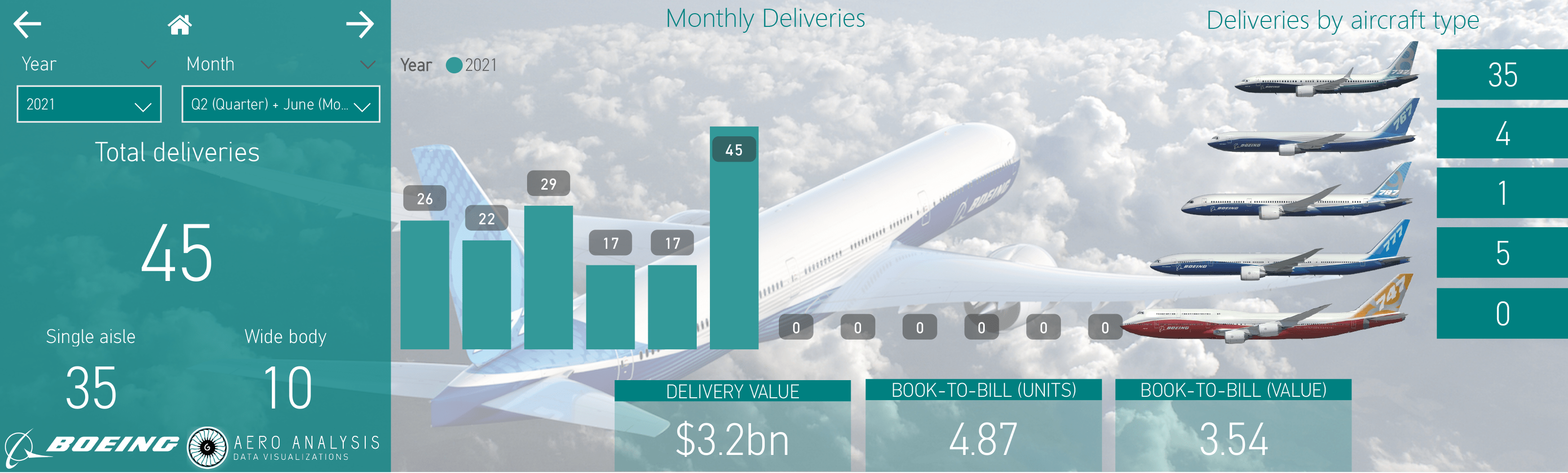 Boeing Scores Big With 219 Orders In June (NYSE:BA) | Seeking Alpha