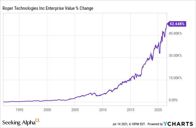 Roper Technologies Stock: Proven SaaS Wealth Compounder Has A Long ...