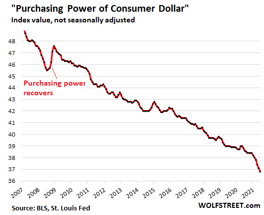 Dollar s Purchasing Power Plunged At Fastest Pace Since 1982 Seeking 