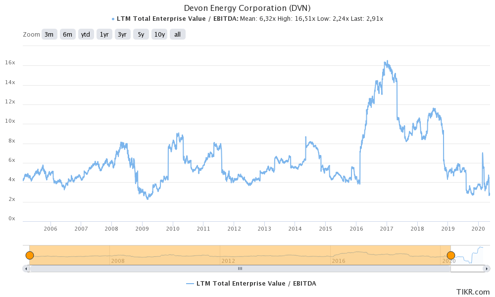 Devon Energy Stock's Dividend Potential Is JawDropping (NYSEDVN