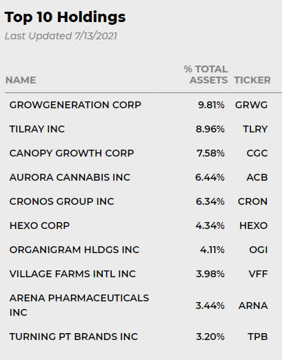 Etfmg Harvest