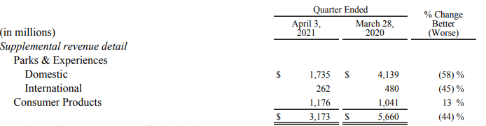 Two Reasons Why Disney Stock Dis Declined Since March Seeking Alpha
