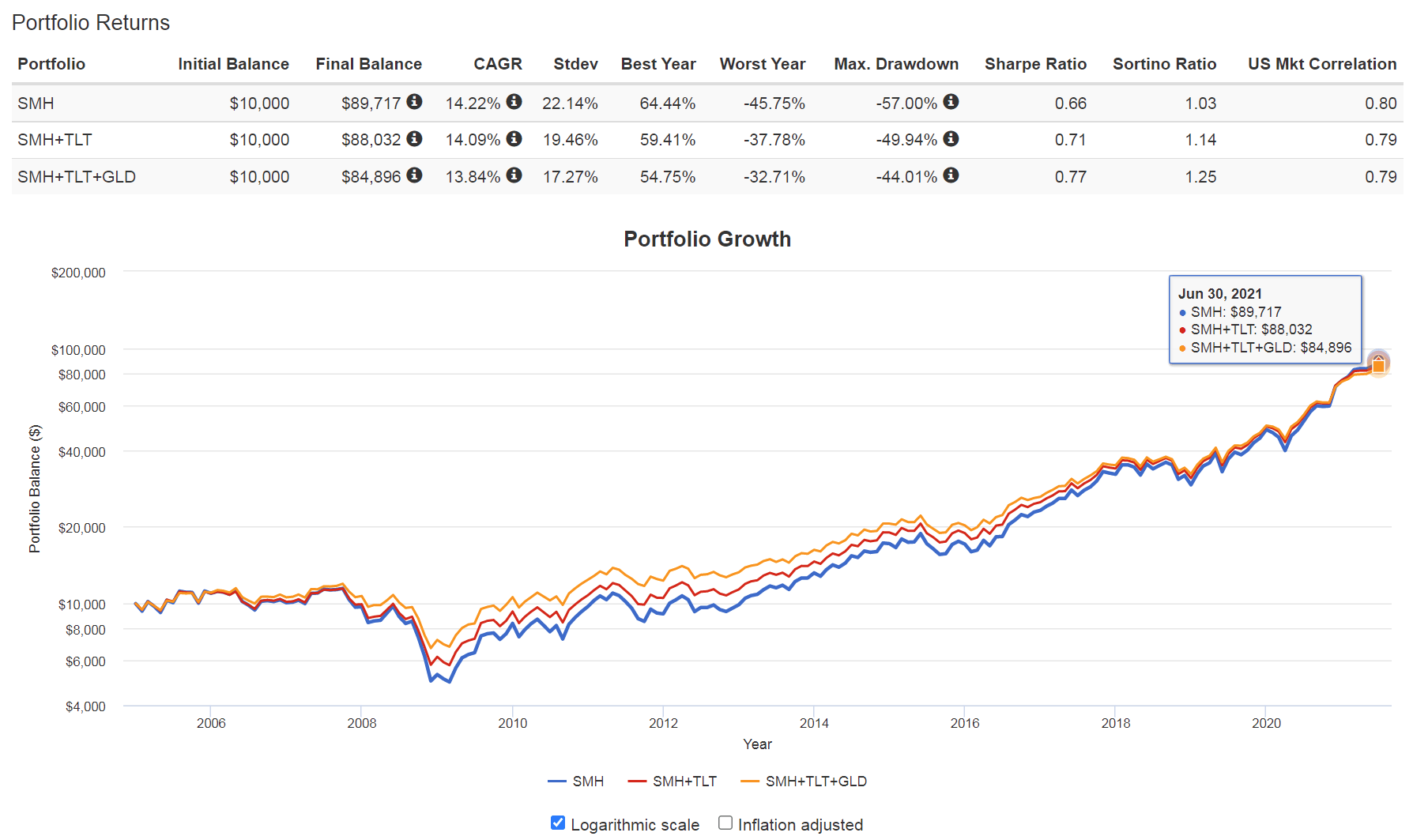 Smh Stock Holdings