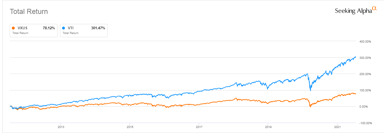 Vanguard Total International Stock ETF (VXUS): A Dollar Hedge, Not A ...