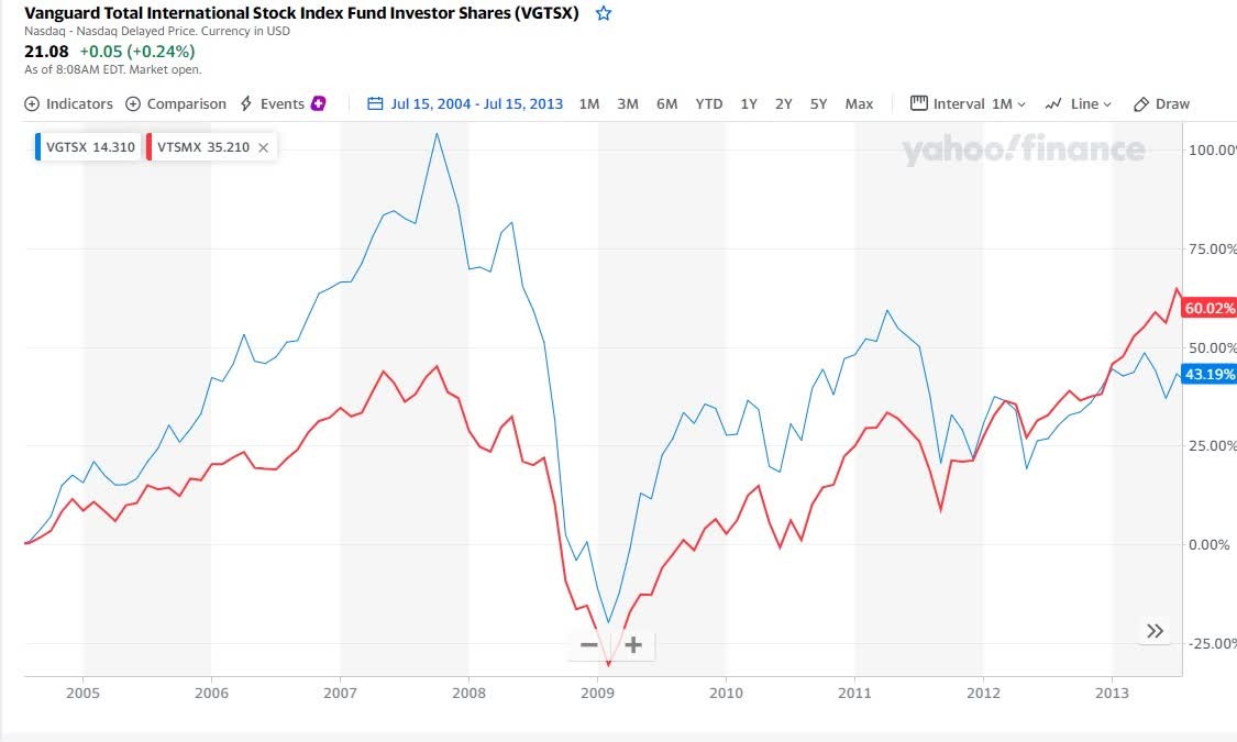 Vgd total international 2025 stock index i