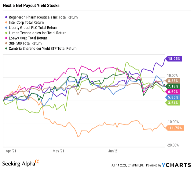 Top Net Payout Yields July 2021 Seeking Alpha