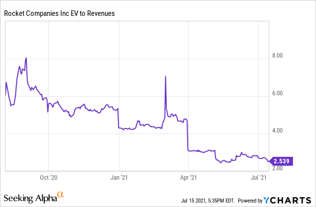 Rocket Companies Stock: Watch Like A Hawk Throughout The Lawsuit (NYSE ...