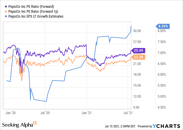 PepsiCo: Own This Richly Priced Stock (NASDAQ:PEP) | Seeking Alpha